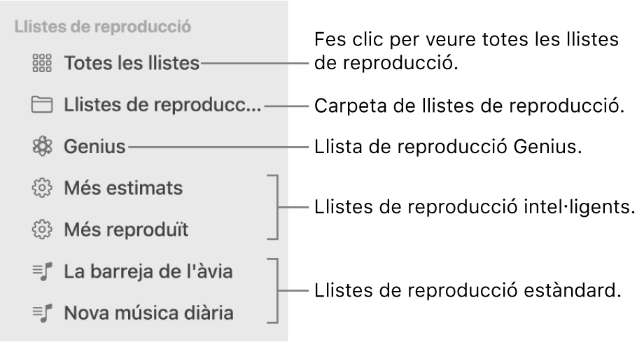La barra lateral Música mostrant els diferents tipus de llistes de reproducció: Llistes de reproducció intel·ligents, estàndard i Genius. Fes clic a “Totes les llistes de reproducció” per veure‑les totes.