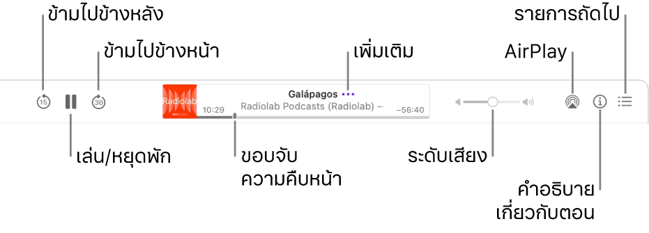 ด้านบนสุดของหน้าต่างพ็อดคาสท์แสดงตอนที่กำลังเล่นอยู่และตัวควบคุมการเล่น: ข้ามไปข้างหลัง, หยุดพัก, ข้ามไปข้างหน้า, ขอบจับความคืบหน้า, เพิ่มเติม, ระดับเสียง, AirPlay, คำอธิบายเกี่ยวกับตอน และกำลังเล่นถัดไป