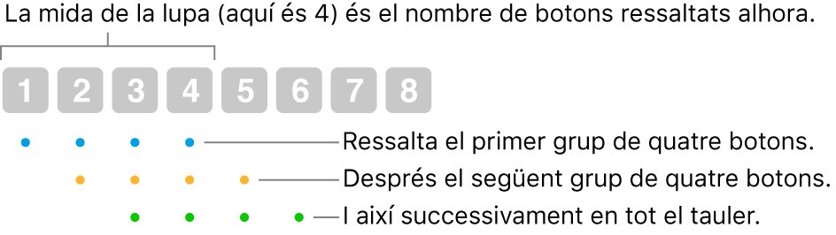 Il·lustració del funcionament de l’opció “Portament i pas”: es ressalta un conjunt de quatre botons (la mida de la lent), després es ressalta el conjunt de quatre botons següent, i així successivament, segons una seqüència amb superposició.