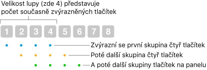 Ukázka fungování metody Skluz a krok: zvýrazní se sada čtyř tlačítek (velikost lupy), potom další sada čtyř tlačítek atd., s postupným překrýváním.