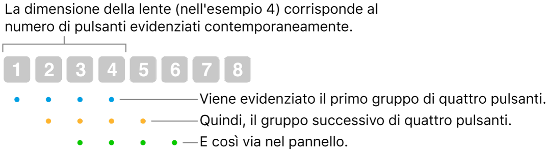 Illustrazione del funzionamento di “Scorrimento e passo”: un set di pulsanti (dimensione della lente) è evidenziato; quindi il set successivo di pulsanti e così via in una sequenza sovrapposta.