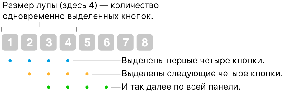 Иллюстрация действия «Скольжение и шаг». выделяется набор из четырех кнопок (размер линзы), затем следующий набор из четырех кнопок и т. д. в перекрывающейся последовательности.