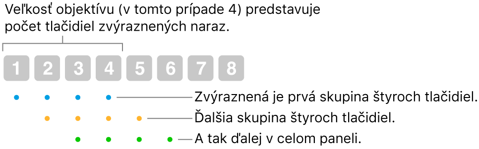 Príklad fungovania funkcie Kĺzanie a krokovanie: V prekrývajúcej sa sekvencii sa zvýrazní skupina štyroch tlačidiel (veľkosť šošovky), potom ďalšia skupina ďalších štyroch tlačidiel atď.