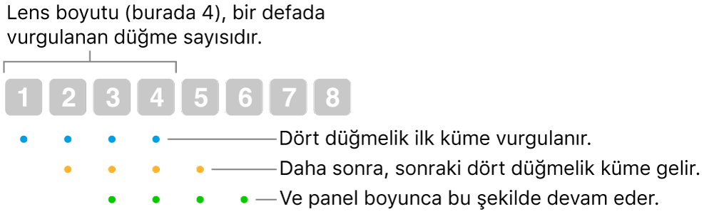 Kaydır ve Adımla’nın nasıl çalıştığına ilişkin görsel: dört düğmeden oluşan bir küme (lens büyüklüğü) vurgulanır, sonra bir sonraki dört düğmelik küme vurgulanır ve bu üst üste binmiş bir sırada sürekli olarak devam eder.