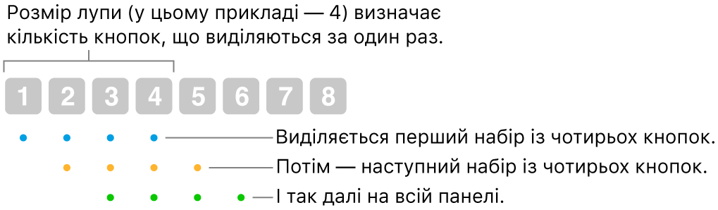 Ілюстрація дії функції «Зсув і крок»: послідовно виділяється один набір із чотирьох кнопок (розмір об’єктива), потім наступний набір тощо.