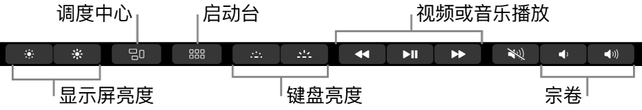 展开的功能栏中包括的按钮，从左到右依次为：显示器亮度、调度中心、启动台、键盘亮度、视频或音乐播放和音量。