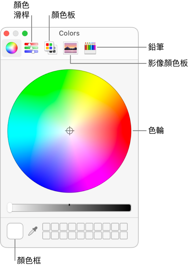 「顏色」視窗。視窗最上方為工具列，含有顏色滑桿、色盤、影像色盤和鉛筆按鈕。視窗的中央為色輪。顏色框位於左下方。
