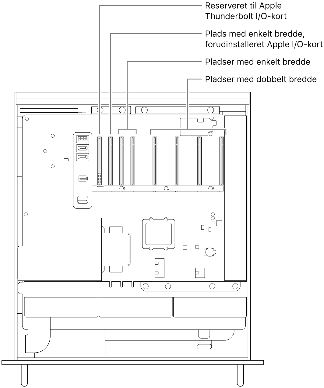 Siden på Mac Pro er åben med billedforklaringer til placeringen af pladsen til Thunderbolt I/O-kortet, pladsen i enkelt bredde til Apple I/O-kortet, de to pladser i enkelt bredde og de fire pladser i dobbelt bredde.