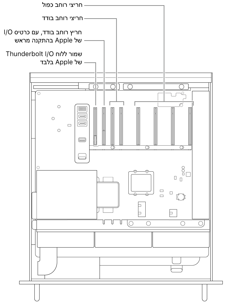 צדו של ה-Mac Pro פתוח עם הסברים המציגים את המיקום של החריץ ללוח פלט/קלט של Thunderbolt, את החריץ ברוחב בודד עבור כרטיס הפלט/קלט של Apple, שני החריצים ברוחב בודד וארבעה חריצים ברוחב כפול.