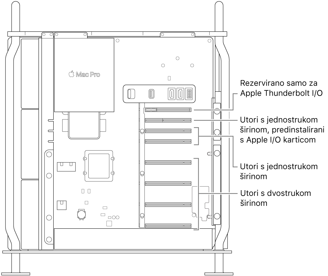 Bočna strana Mac Pro računala otvorena s oblačićima koji pokazuju lokacije četiriju utora s dvostrukom širinom, dvaju utora s jednostrukom širinom, utora s jednostrukom širinom za Apple I/O karticu i utora za ploču Thunderbolt I/O.
