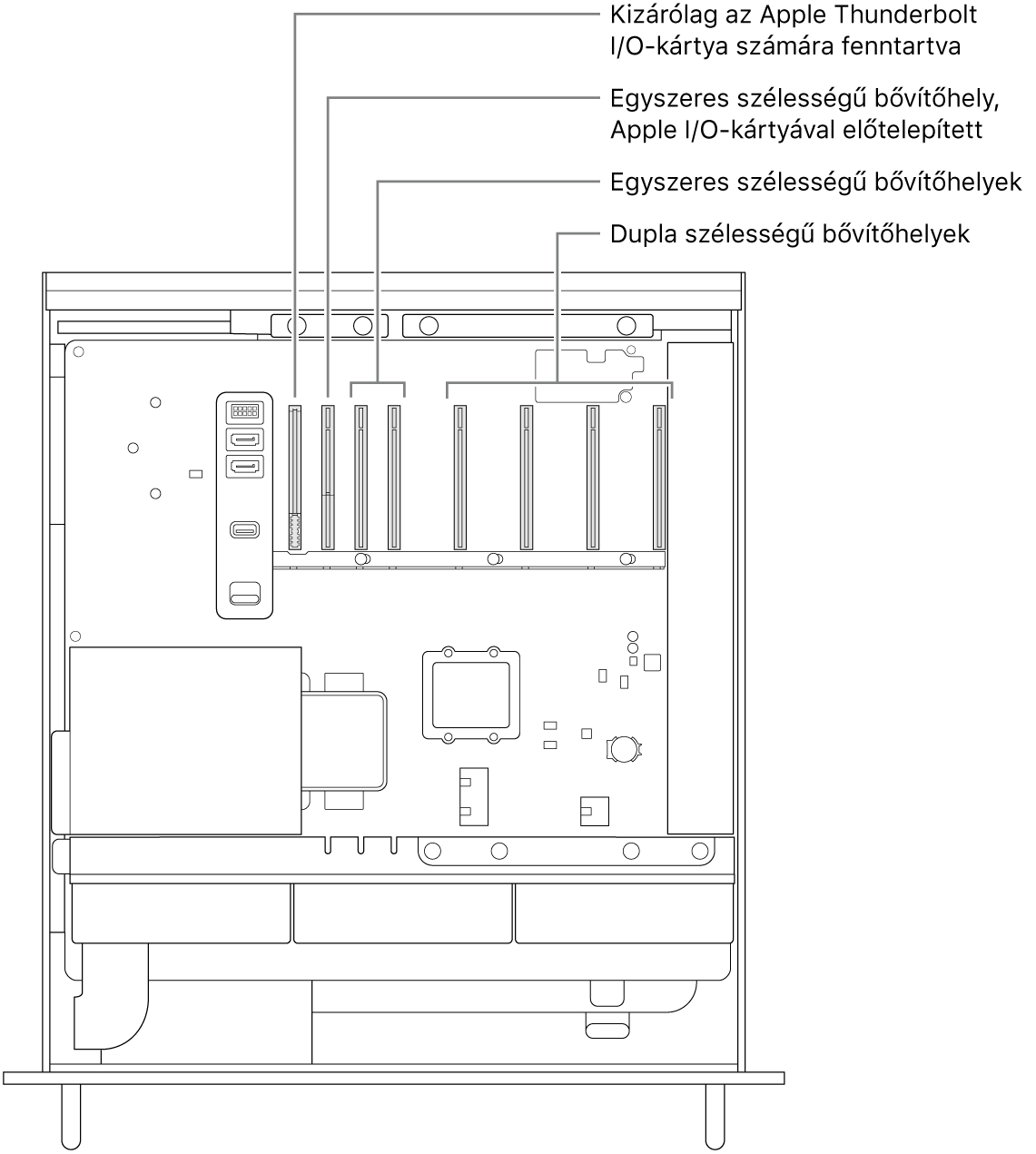 A Mac Pro nyitott oldalának képe, amelyen ábrafeliratok mutatják a Thunderbolt I/O-kártya foglalat, az egyszeres szélességű Apple I/O-kártya foglalat, két egyszeres szélességű foglalat és négy dupla szélességű foglalat helyét.