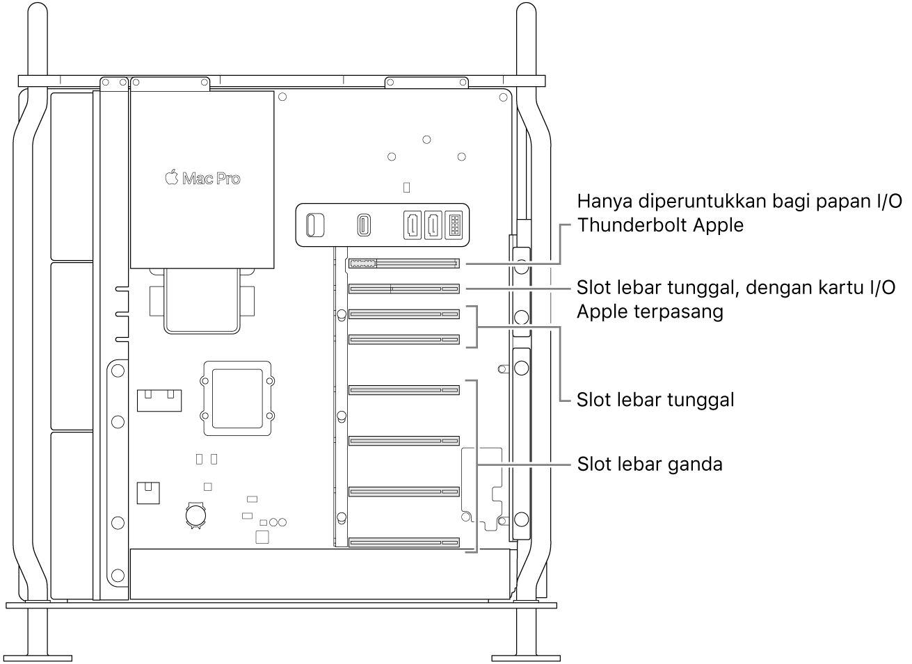 Bagian samping Mac Pro terbuka dengan keterangan yang menunjukkan lokasi empat slot lebar ganda, dua slot lebar tunggal, slot lebar tunggal untuk kartu I/O Apple, dan slot untuk papan I/O Thunderbolt.