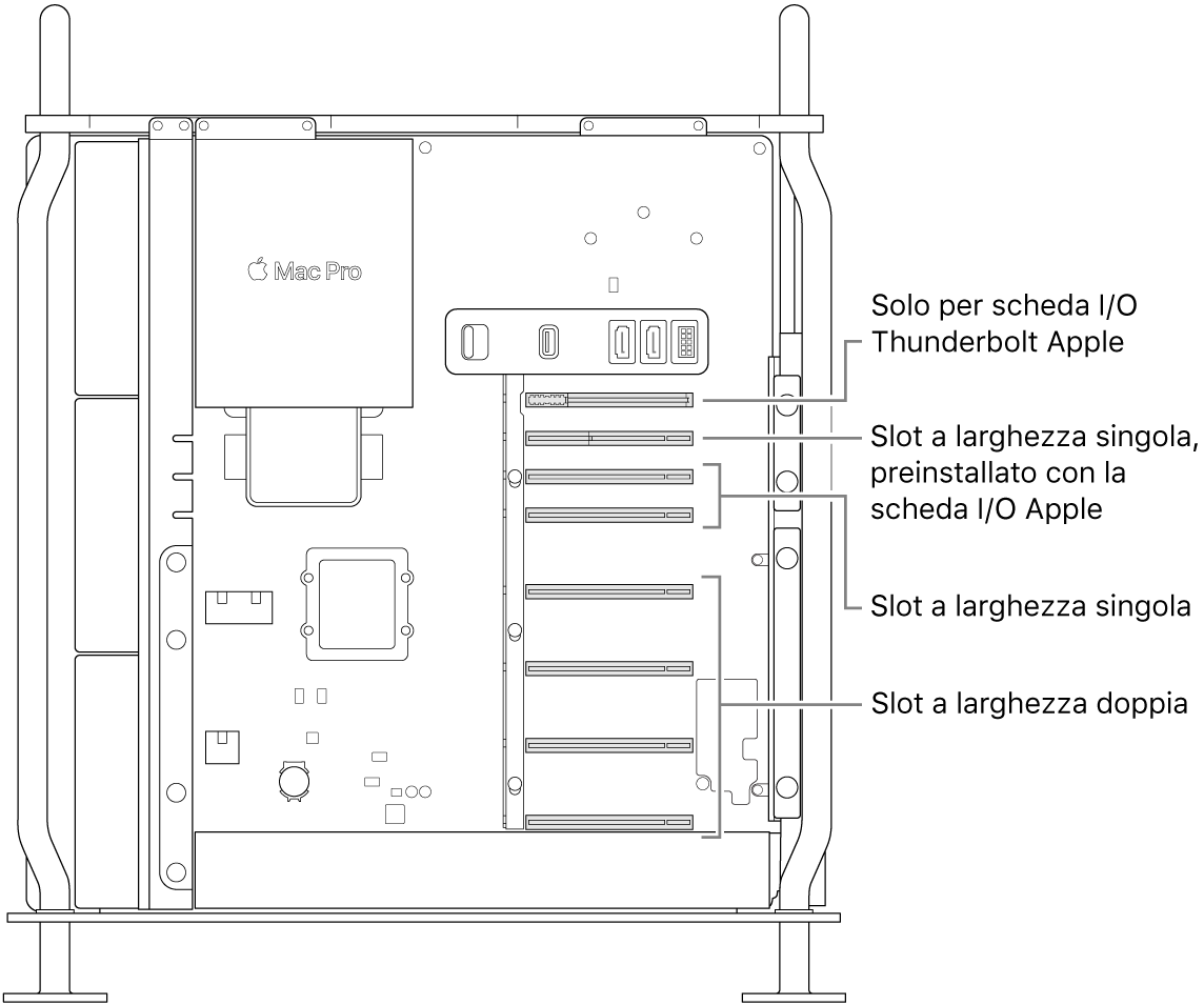 Il lato aperto di Mac Pro con didascalie che mostrano dove sono posizionati i quattro slot a larghezza doppia, i due slot a larghezza singola, lo slot a larghezza singola per la scheda I/O Apple e lo slot per la scheda I/O Thunderbolt.