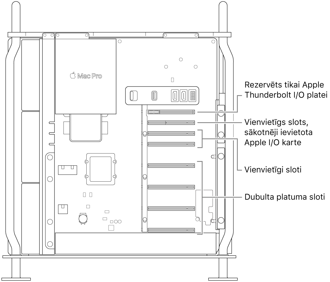 Mac Pro datora sāns atvērts ar remarkām, kas parāda četru dubulta platuma ligzdu atrašanās vietas, divas viena platuma ligzdas, viena platuma ligzdu Apple I/O kartei, kā arī Thunderbolt I/O plates ligzdu.
