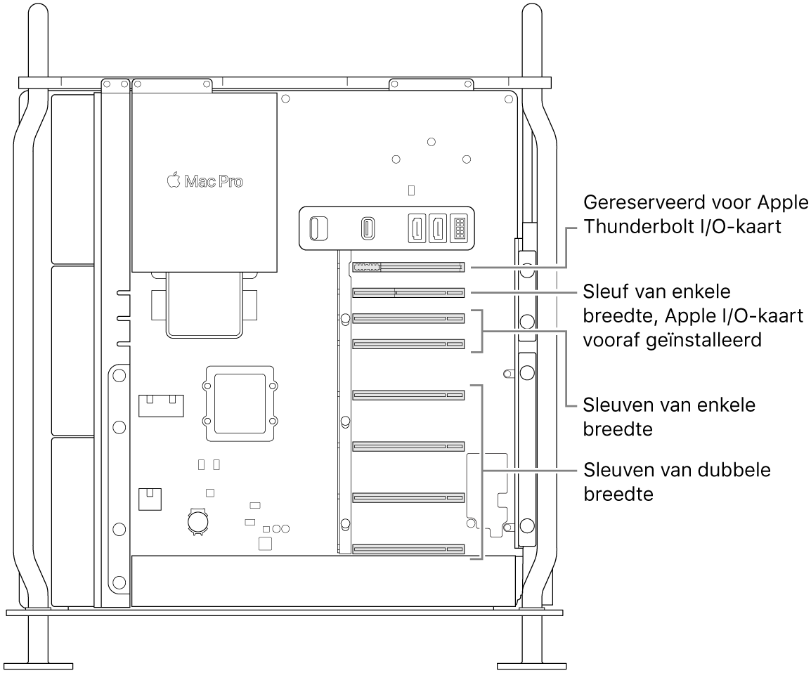 De geopende zijkant van de Mac Pro, met bijschriften voor de locaties van de vier sleuven van dubbele breedte, de twee sleuven van enkele breedte, de sleuf van enkele breedte voor de Apple I/O-kaart en de sleuf voor de Thunderbolt I/O-kaart.