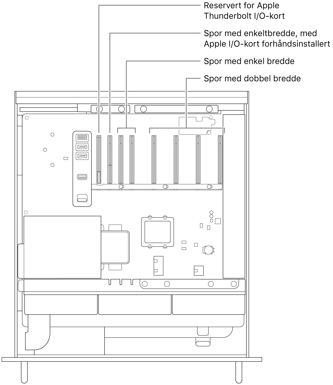 Siden av Mac Pro er åpen, med bildeforklaringer som viser hvor Thunderbolt I/O-kortplassen, enkeltbreddeplassen for Apple I/O-kortet, de to enkeltbreddeplassene og de fire dobbeltbreddeplassene er plassert.