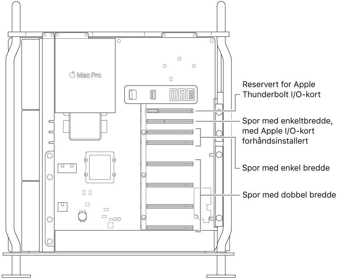 Siden av Mac Pro er åpen, og bildeforklaringer viser hvor de fire dobbeltbreddeplassene, de to enkeltbreddeplassene, enkeltbreddeplassen for Apple I/O-kortet og plassen for Thunderbolt I/O-kortet er plassert.