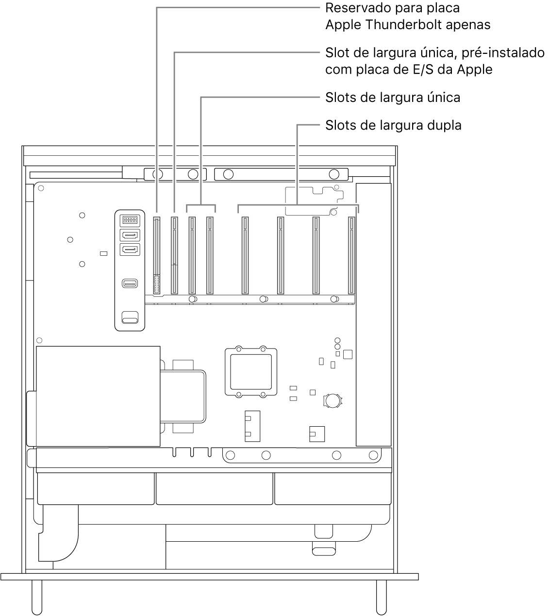 Lateral do Mac Pro aberta, com chamadas mostrando a localização do slot da placa de E/S Thunderbolt, do slot de largura simples para a placa de E/S da Apple, dos dois slots de largura simples e dos quatro slots de largura dupla.
