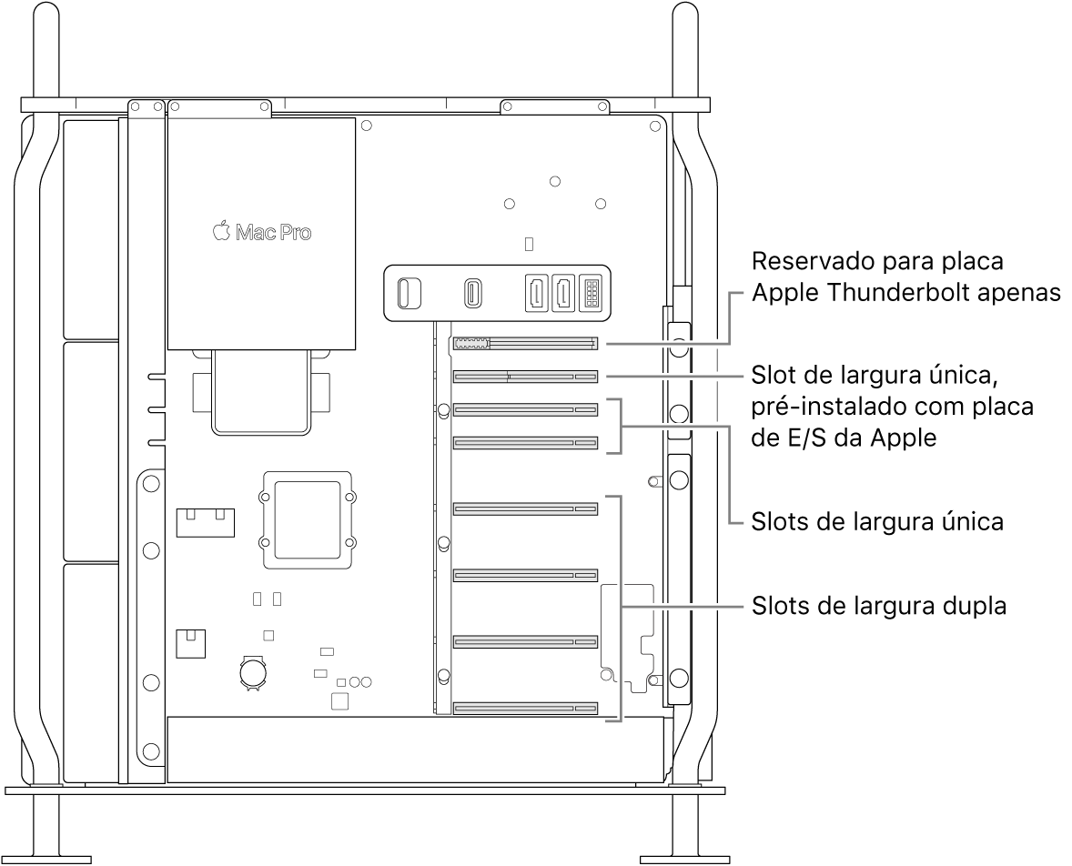 Lateral do Mac Pro aberta, com chamadas mostrando as localizações de quatro slots de largura dupla, dois slots de largura simples, um slot de largura simples para a placa de E/S da Apple e um slot para a placa de E/S Thunderbolt.