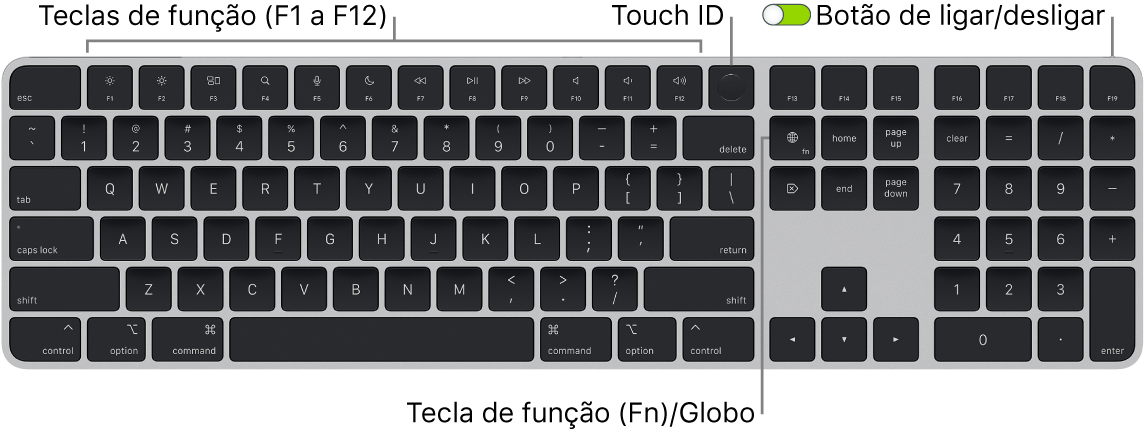 Teclado Magic Keyboard com Touch ID e teclado numérico a mostrar a linha de teclas de função e Touch ID na parte superior, e a tecla de função (Fn)/Globo à direita da tecla Delete.