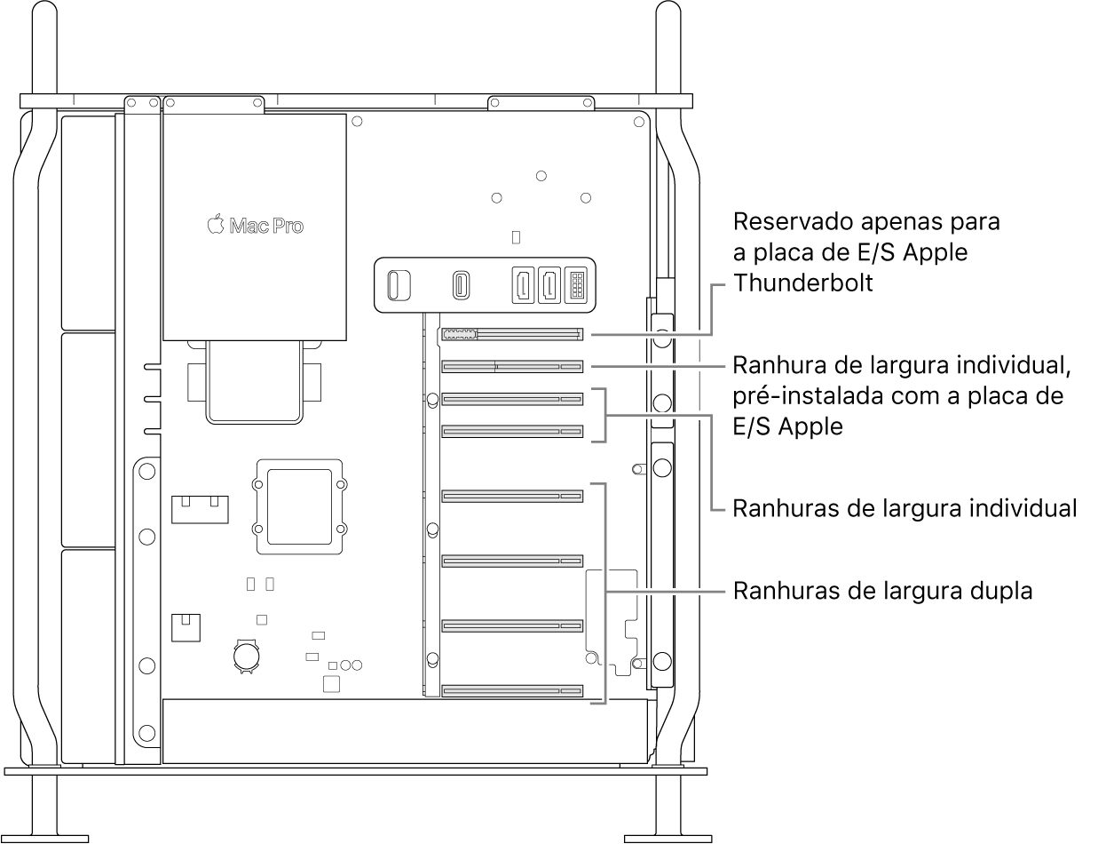 A lateral do Mac Pro aberta com indicações que mostram onde estão localizadas as quatro ranhuras de largura dupla, as duas ranhuras de largura normal, a ranhura de largura normal para a placa de E/S Apple e a ranhura para a placa de E/S Thunderbolt.