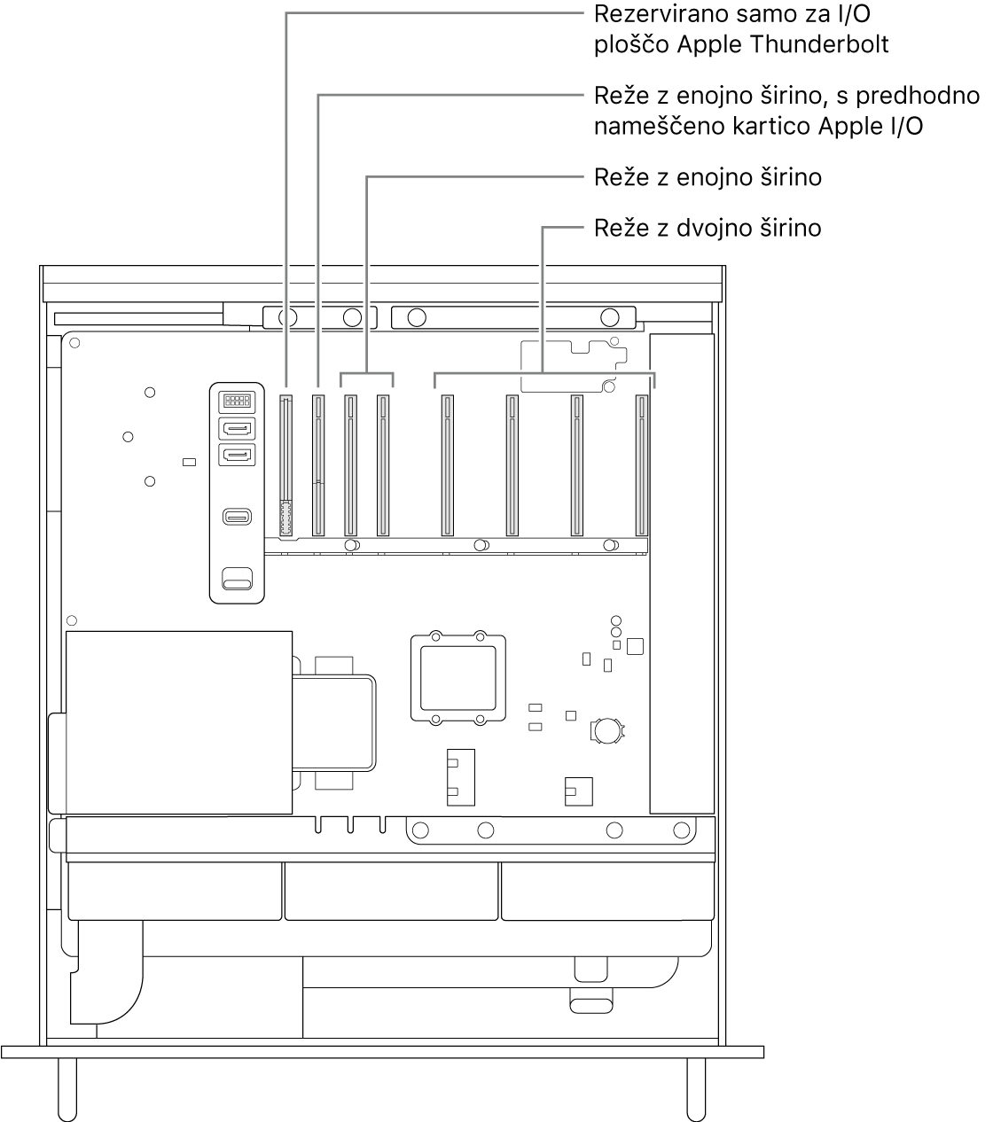 Odprta stran računalnika Mac Pro z oblački, ki prikazujejo lokacijo reže za Thunderbolt I/O ploščo, enojno široko režo za Apple I/O kartico, dve enojni široki reži in štiri dvojne široke reže.