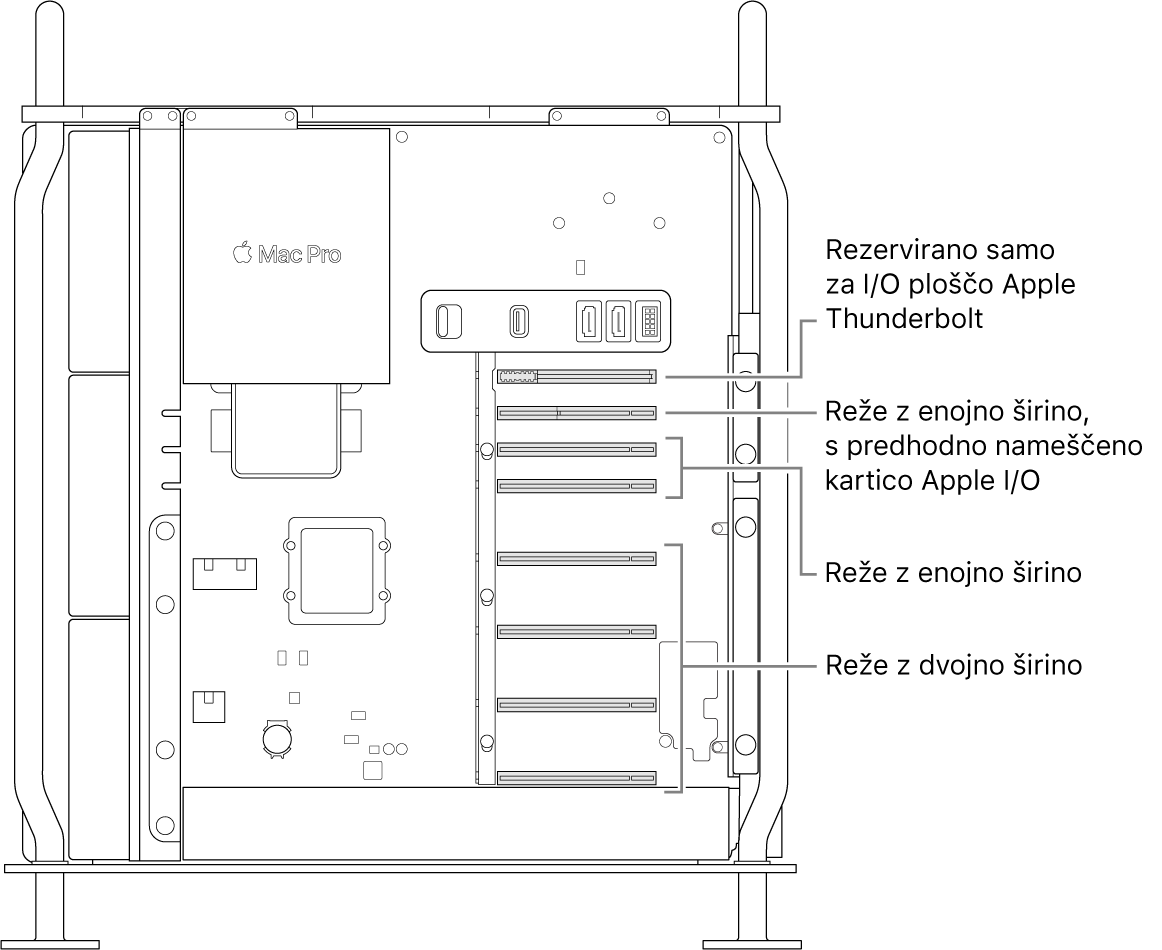 Odprta stran računalnika Mac Pro z oblački, ki prikazujejo lokacije štirih rež dvojne širine, dveh rež enojne širine, reže enojne širine za Apple I/O kartico in reže za Thunderbolt I/O ploščo.