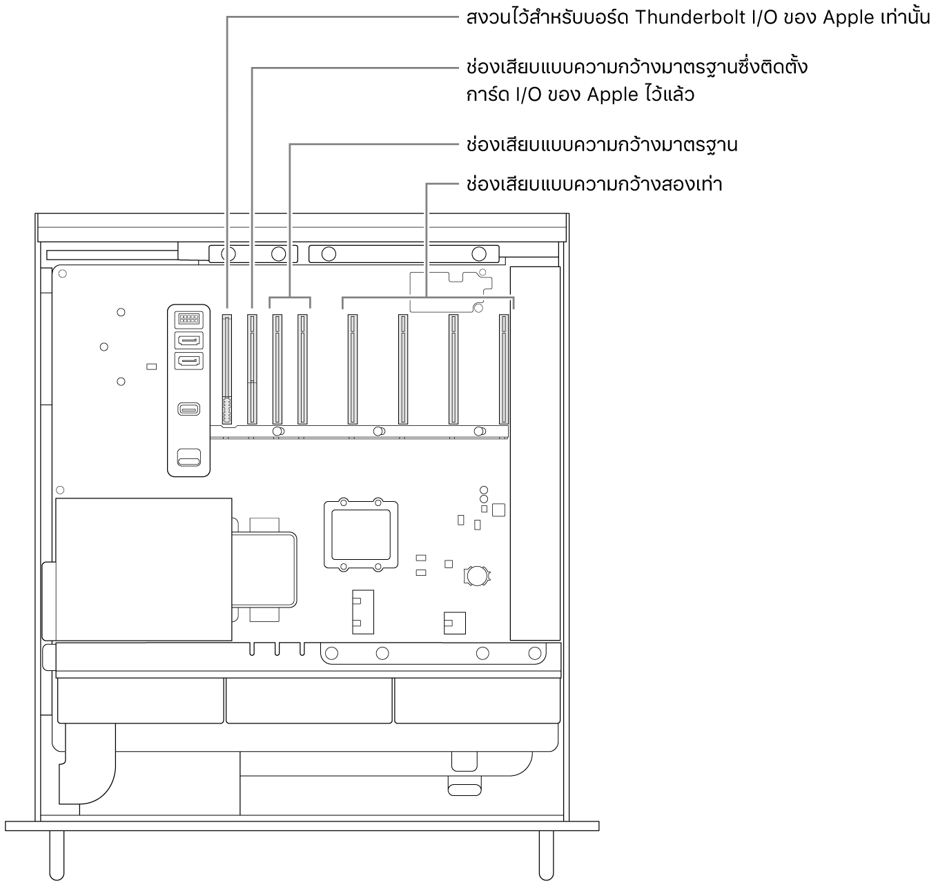 ด้านข้างของ Mac Pro ที่เปิดออกโดยมีตัวชี้บรรยายแสดงให้เห็นตำแหน่งของช่องเสียบสำหรับบอร์ด Thunderbolt I/O, ช่องเสียบแบบความกว้างมาตรฐานสำหรับการ์ด Apple I/O, ช่องเสียบแบบความกว้างมาตรฐานสองช่อง และช่องเสียบแบบความกว้างสองเท่าสี่ช่อง