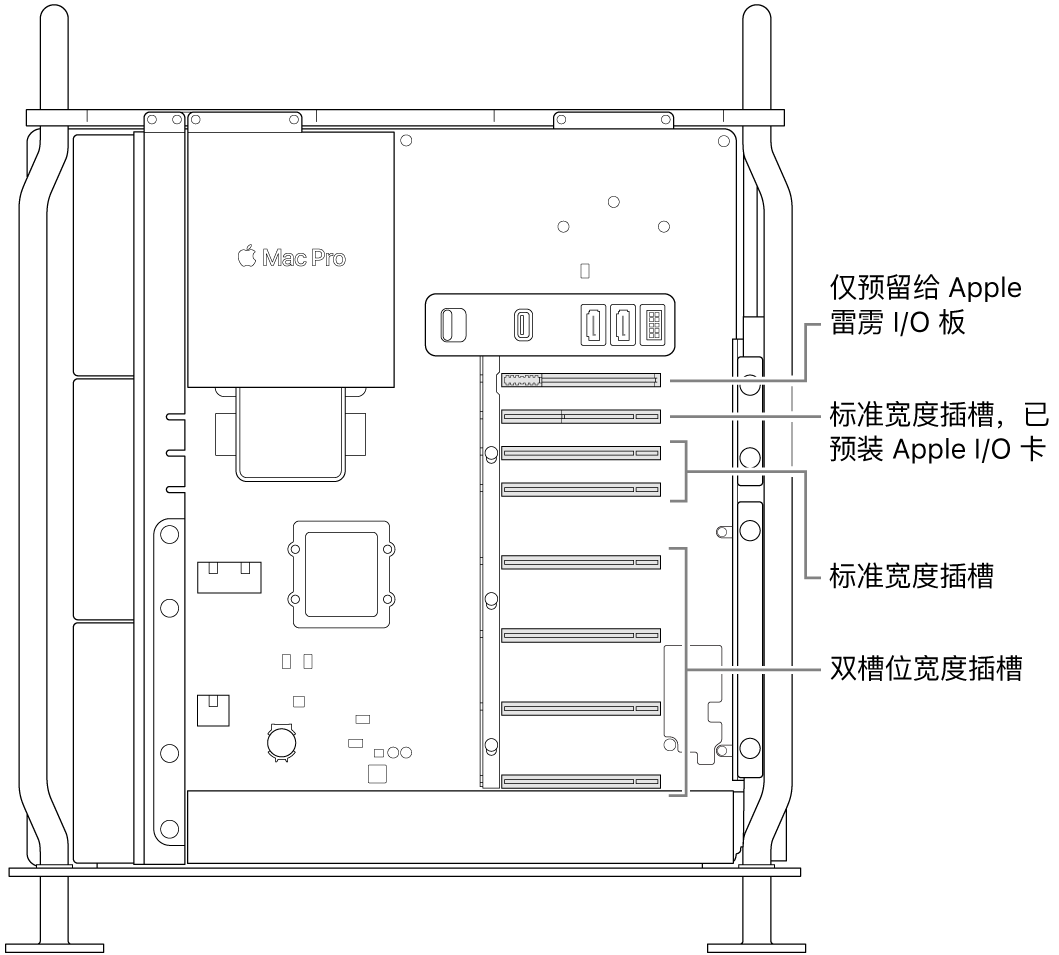 Mac Pro 的一侧打开，标注框显示插槽位置：四个双槽位宽度插槽、两个标准宽度插槽、用于 Apple I/O 卡的标准宽度插槽和用于雷雳 I/O 板的插槽。