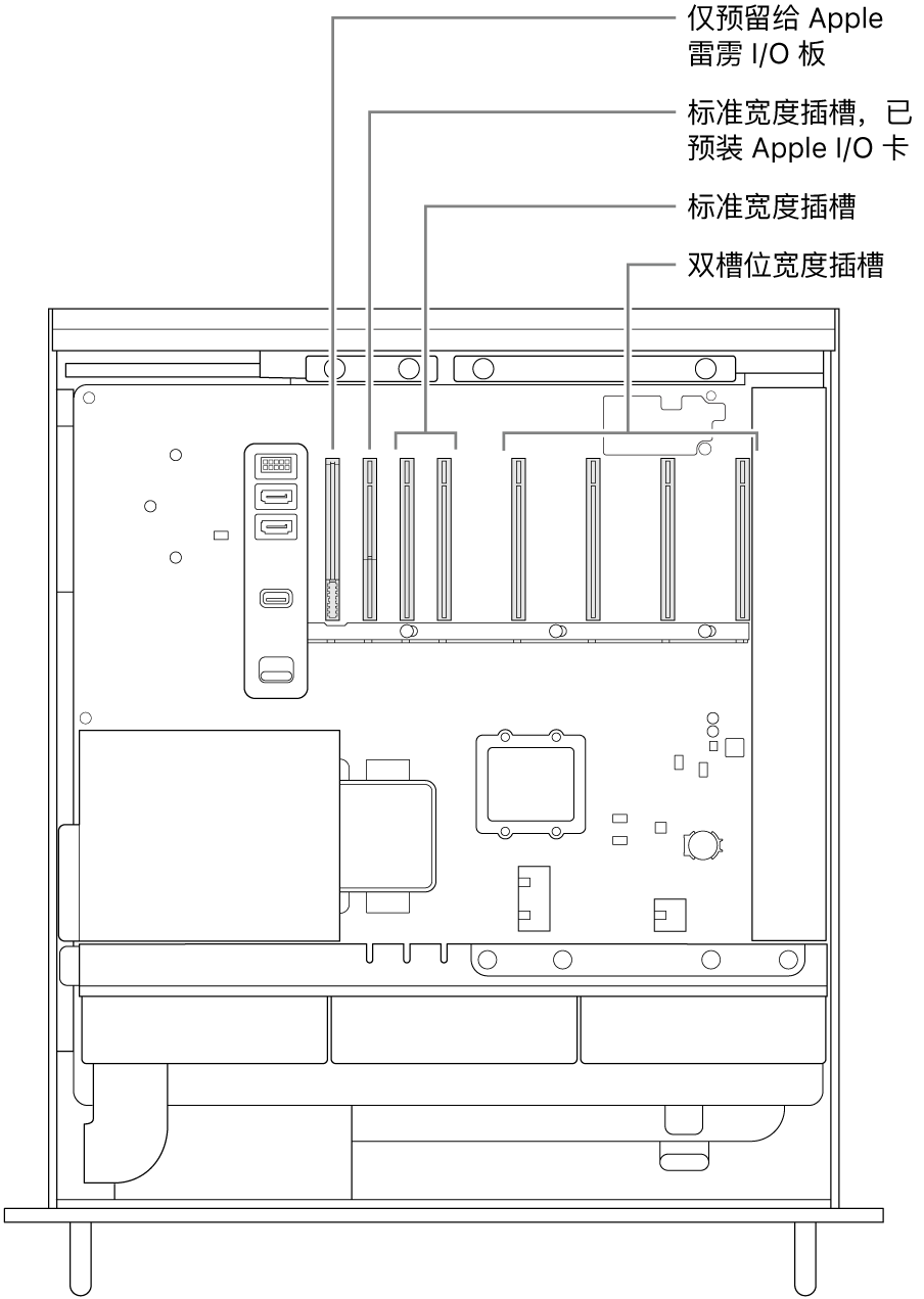 Mac Pro 的一侧打开，标注框显示雷雳 I/O 板的插槽、Apple I/O 卡的标准宽度插槽、两个标准宽度插槽和四个双槽位宽度插槽的位置。