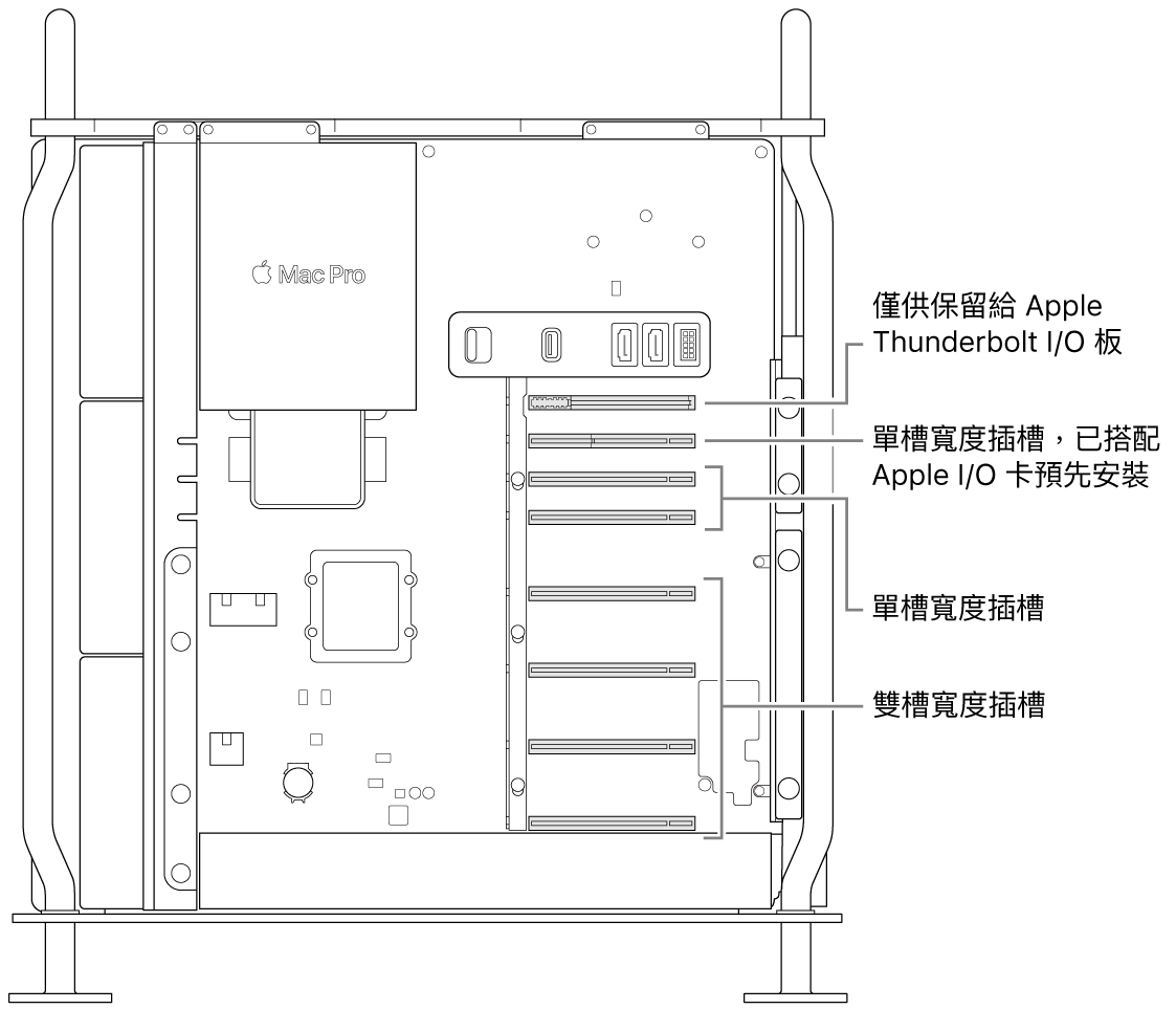 Mac Pro 側面打開並帶有說明框，顯示四個雙槽寬度插槽、兩個單槽寬度插槽、Apple I/O 卡的單槽寬度插槽和 Thunderbolt I/O 板插槽的位置。