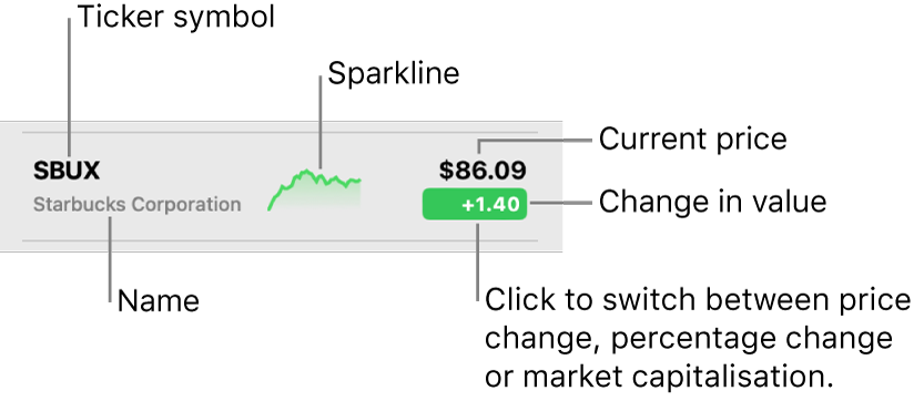 A Stocks watchlist, with callouts pointing to a ticker symbol, name, sparkline, current price and the value change button.