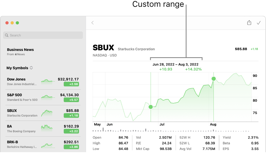 A chart displaying data for a custom range.