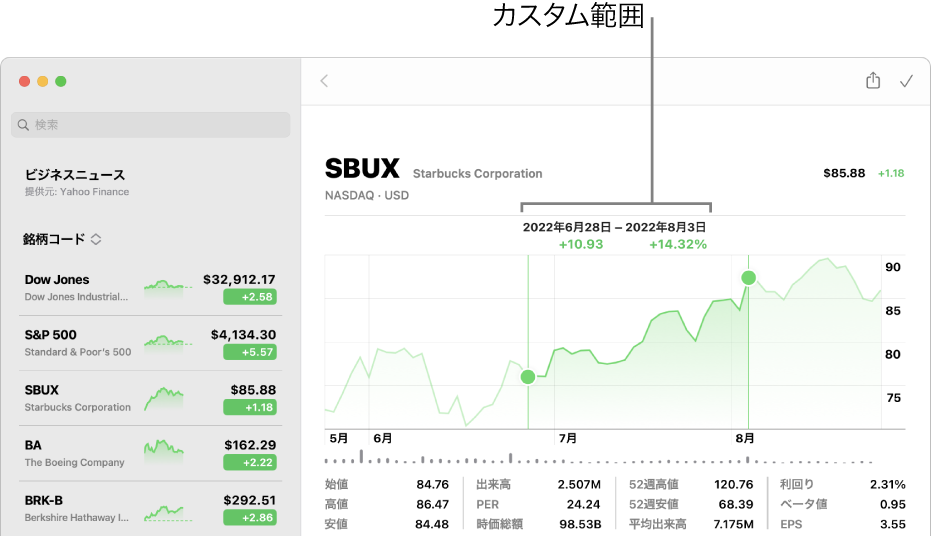 カスタムの期間のデータが表示されているチャート。