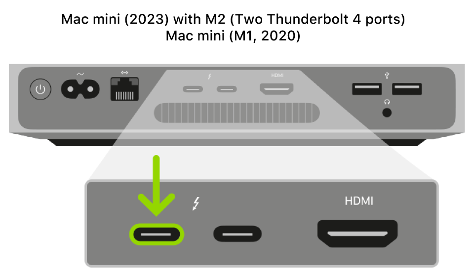 The back of a Mac mini with Apple silicon, showing an expanded view of the two Thunderbolt 3 or 4 (USB-C) ports, with the leftmost one highlighted.