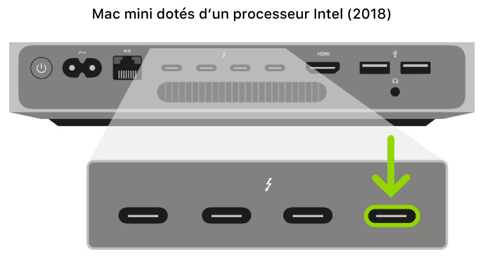 L’arrière d’un Mac mini à processeur Intel équipé de la puce de sécurité T2 d’Apple, présentant une vue en détails des quatre ports Thunderbolt 3 (USB-C), avec celui situé le plus à droite mis en évidence.