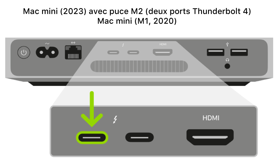 L’arrière d’un Mac mini doté d’une puce Apple, présentant une vue en détails des deux ports Thunderbolt 3 ou 4 (USB-C), avec celui situé le plus à gauche mis en évidence.