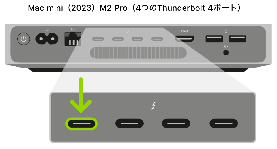 Appleシリコンを搭載したMac miniの背面。4つのThunderbolt 3または4（USB-C）ポートの部分が拡大表示されており、一番左のポートがハイライトされています。