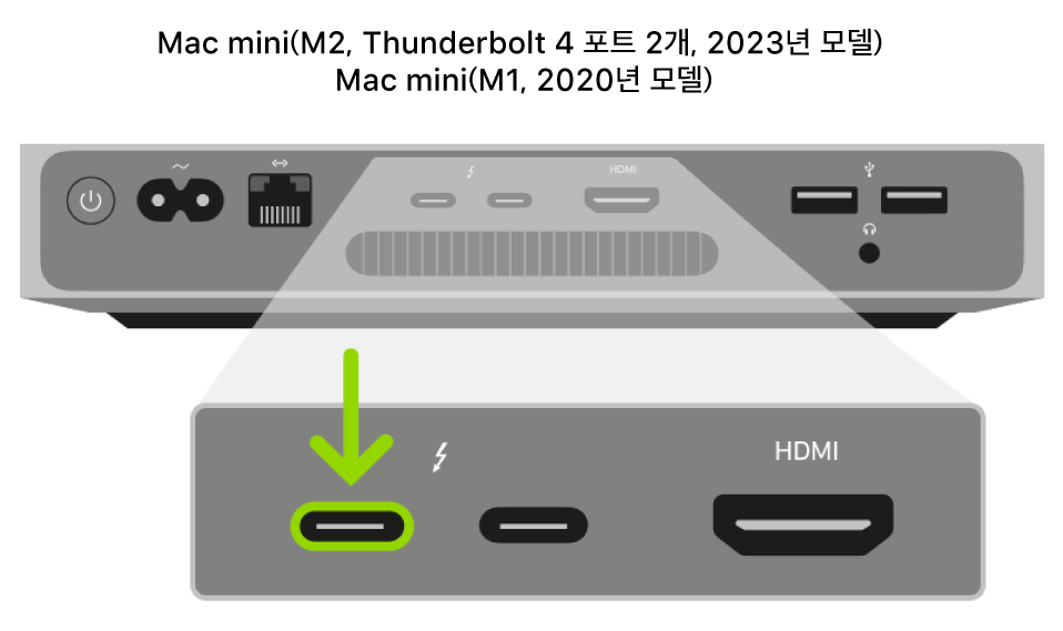 Apple Silicon을 탑재한 Mac mini의 뒷면이 있고 두 개의 Thunderbolt 3 또는 4(USB-C) 포트가 자세한 이미지로 표시되어 있으며 가장 왼쪽 포트가 하이라이트됨.