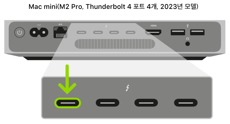 Apple Silicon을 탑재한 Mac mini의 뒷면이 있고 네 개의 Thunderbolt 3 또는 4(USB-C) 포트가 자세한 이미지로 표시되어 있으며 가장 왼쪽 포트가 하이라이트됨.