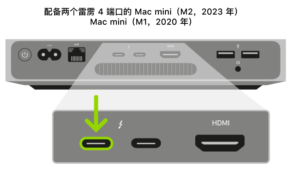 搭载 Apple 芯片的 Mac mini 的背面，显示两个雷雳 3 或 4 (USB-C) 端口的展开视图，其中高亮标记了最左侧的端口。