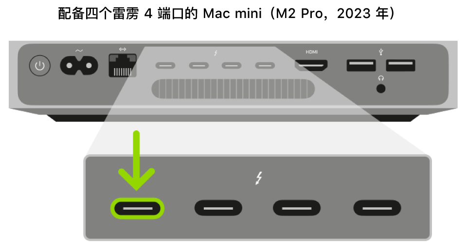 搭载 Apple 芯片的 Mac mini 的背面，显示四个雷雳 3 或 4 (USB-C) 端口的展开视图，其中高亮标记了最左侧的端口。
