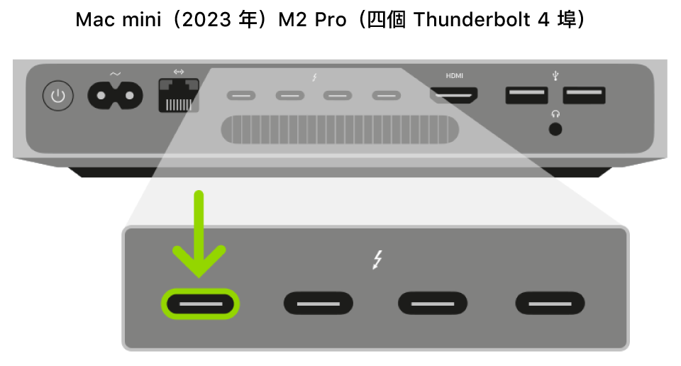 配備 Apple 晶片的 Mac mini 背面顯示四個 Thunderbolt 3 或 4（USB-C）埠的放大視圖，最左邊的埠已醒目標示。