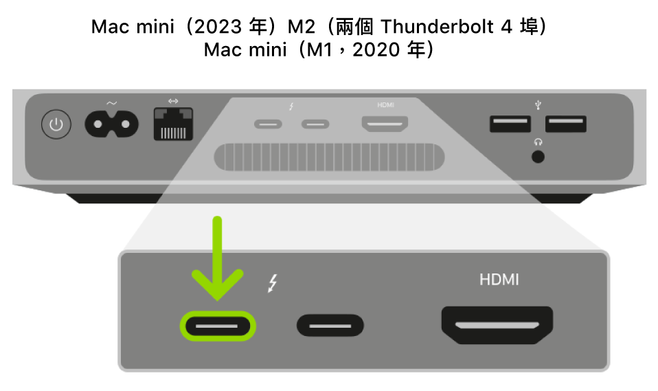 配備 Apple 晶片的 Mac mini 背面顯示兩個 Thunderbolt 3 或 4（USB-C）埠的放大視圖，最左邊的埠已醒目標示。