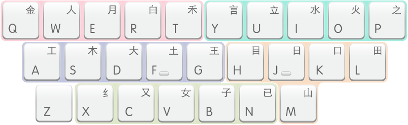 「五筆」鍵盤佈局，以不同的顏色來重點標示每一區。