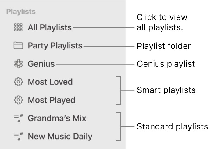 The Music sidebar showing the various types of playlists: Genius, Smart and standard playlists. Click All Playlists to view all of them.