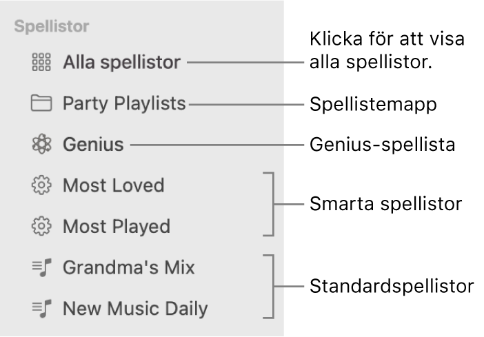 Musik-sidofältet med de olika typerna av spellistor: vanliga spellistor, smarta spellistor och Genius-spellistor. Klicka på Alla spellistor för att visa alla.