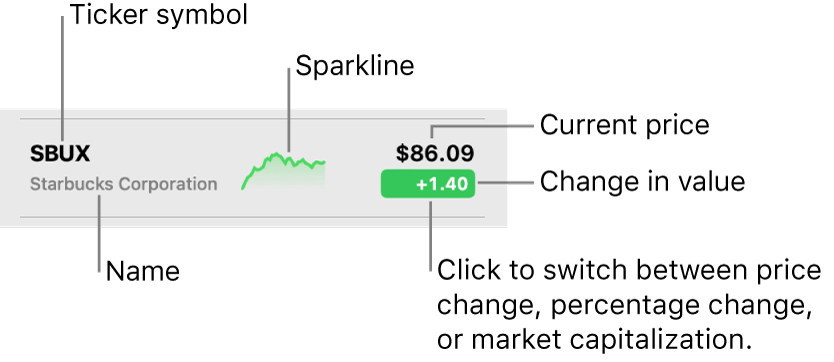 A Stocks watchlist, with callouts pointing to a ticker symbol, name, sparkline, current price, and the value change button.