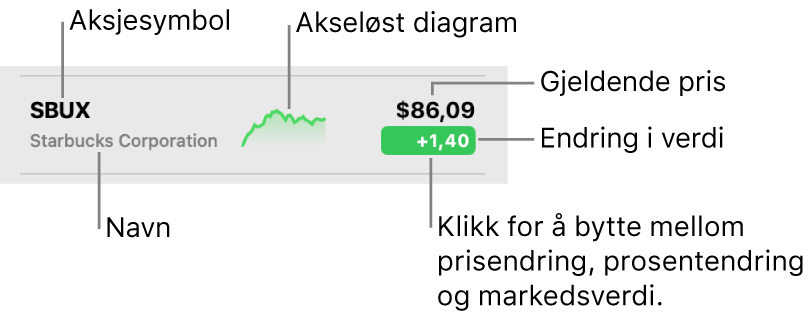 En Aksjer-liste, med bildeforklaringer som peker på et tickersymbol, et navn, akseløst diagram, gjeldende pris og verdiendringsknappen.