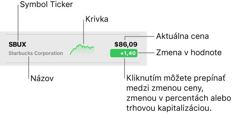 Zoznam sledovaných apky Akcie s .popismi ukazujúcimi na symbol tickera, názov, krivku, aktuálnu cenu a tlačidlo zmeny hodnoty.